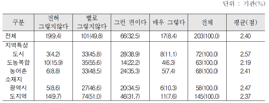 집합한국어교육의 어려움 : 출결, 시험성적 등 학사관리업무 부담