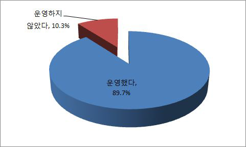 집합한국어교육 특별반 운영여부