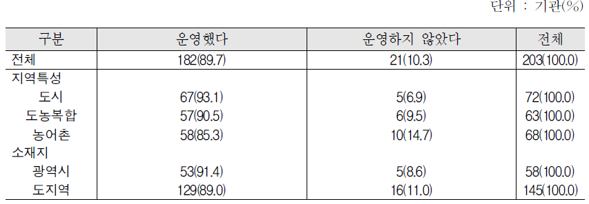 집합한국어교육 특별반 운영여부