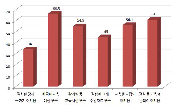 집합한국어교육 특별반운영의 어려움