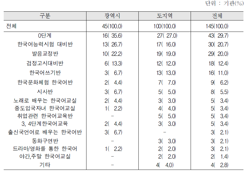 개설희망 집합한국어교육 특별반