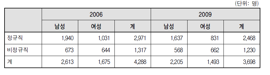 각 년도의 정규직과 비정규직의 성별 분포