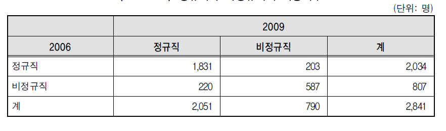 정규직과 비정규직의 이동여부