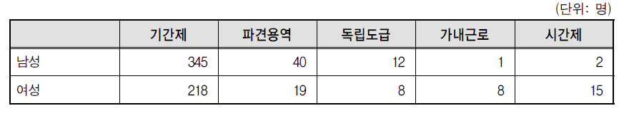 기간제에서 간접고용으로 이동