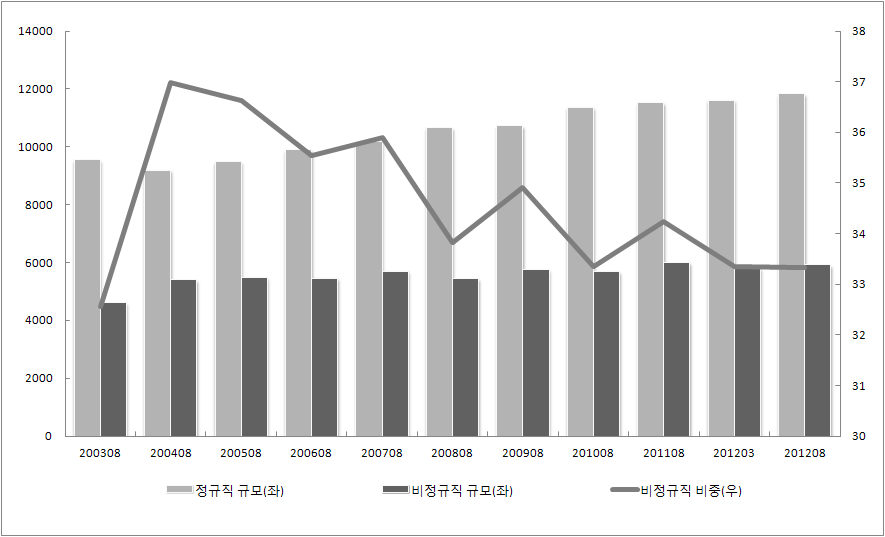 우리나라 비정규직 규모 및 비중 추이