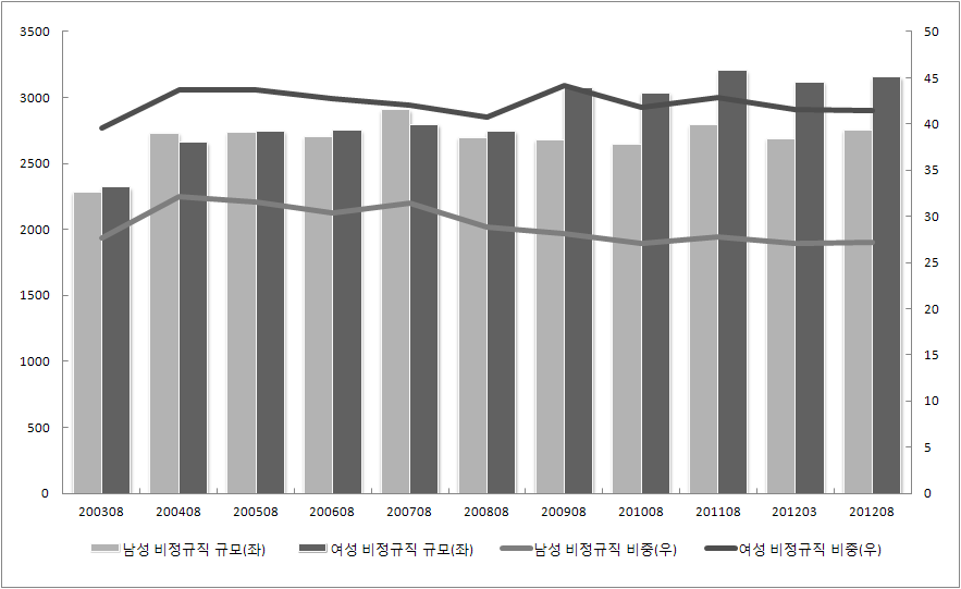 우리나라 성별 비정규직 규모 및 비중 추이