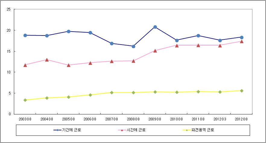 우리나라 여성의 비정규직 중 기간제･파견용역･시간제 근로 비중 추이