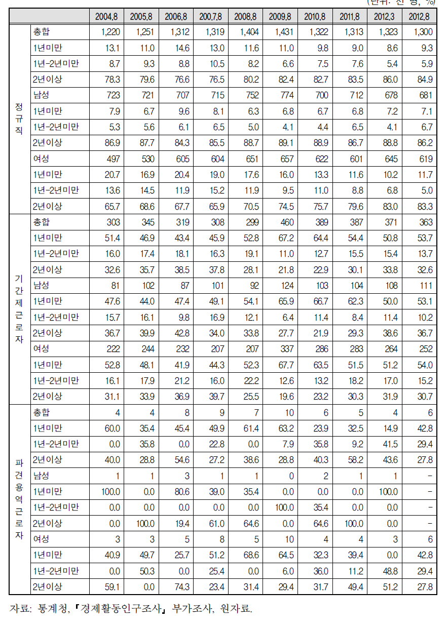 공공부문 기간제･파견용역근로자의 근속년수별 추이(정부지침)