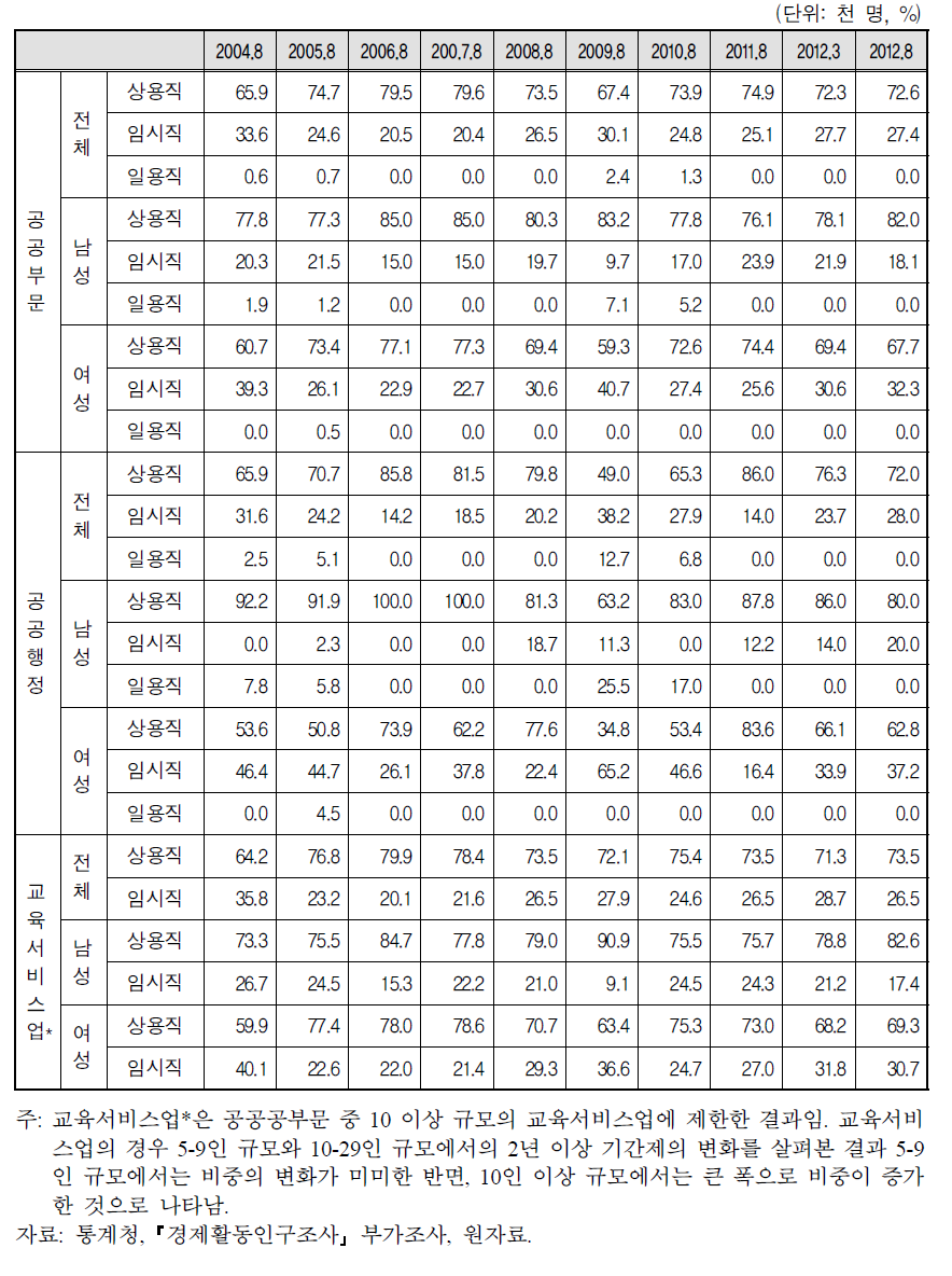 공공부문 근속기간이 2년 이상인 기간제 근로자의 성별 지위별 비중 추이(정부지침)