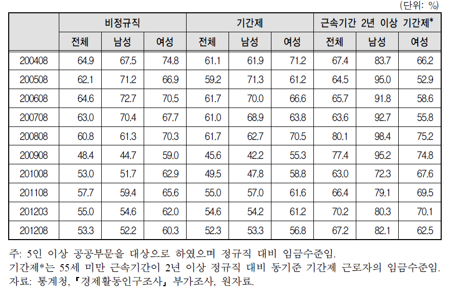 공공부문의 정규직 대비 고용형태별 상대임금