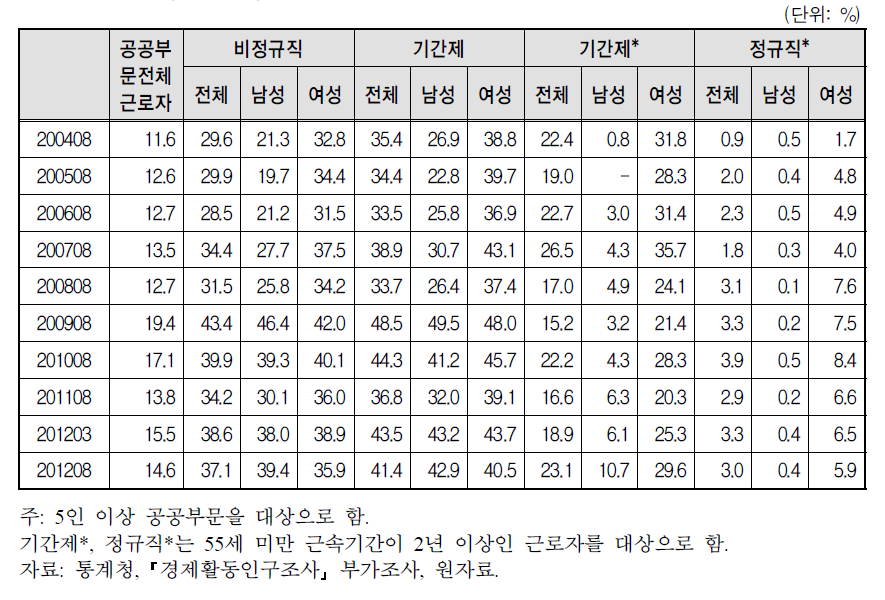 공공부문에서의 고용형태별 저임금근로자 비중