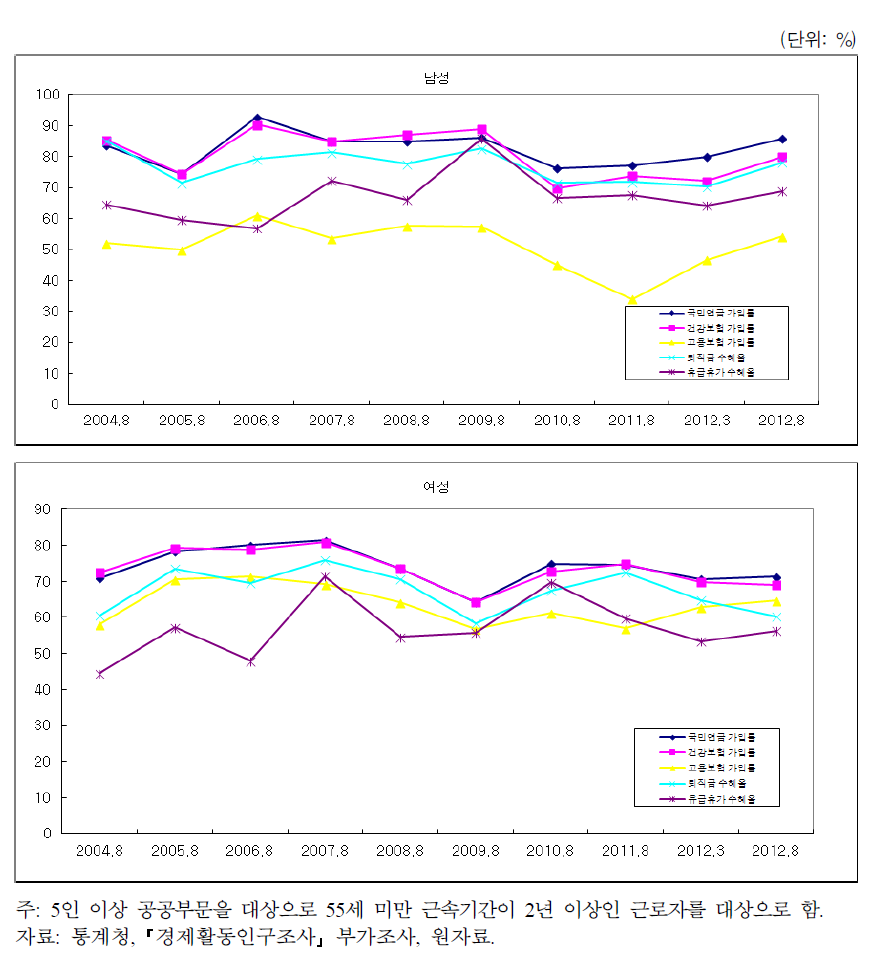 공공부문 2년 이상 근속기간 기간제 근로자의 사회보험 가입률 추이