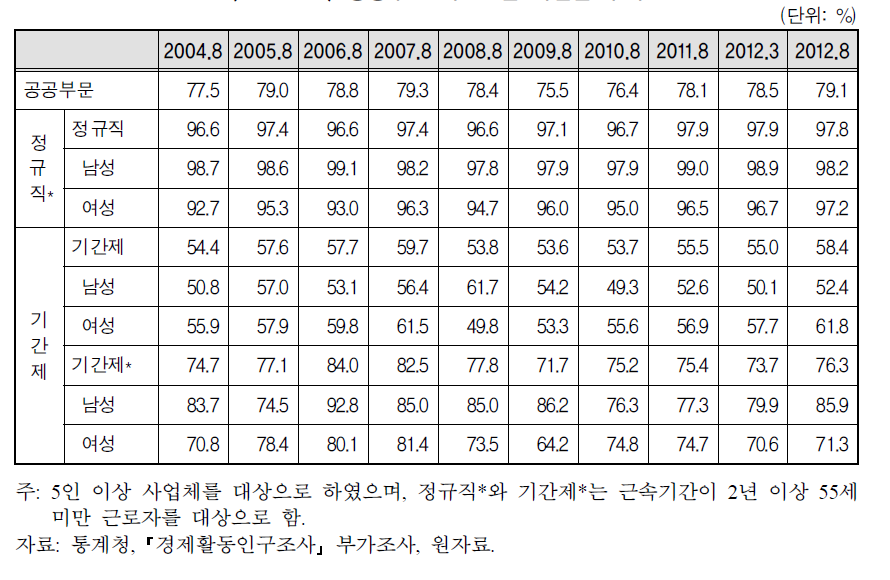 공공부문 국민연금 가입률 추이