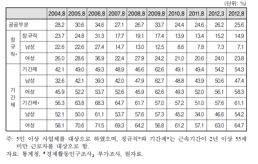 공공부문 고용보험 가입률 추이