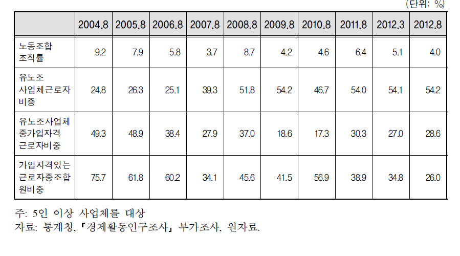 2년이상 근속기간 기간제 근로자의 공공부문 노동조합조직률 및 조합원 비중 추이