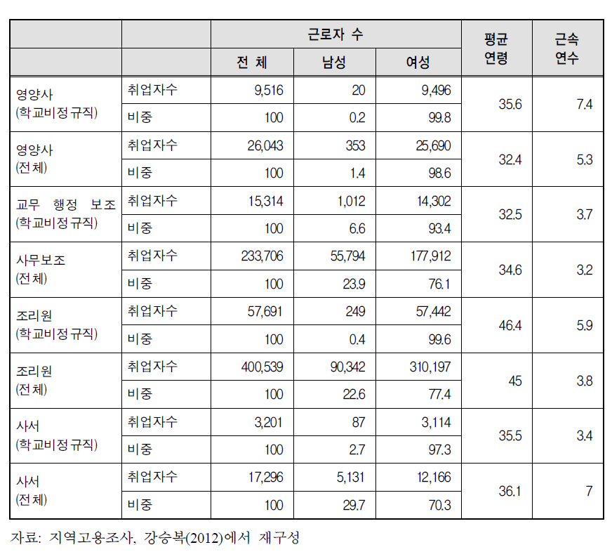 학교비정규직 주요 직종 근로자 인적 속성