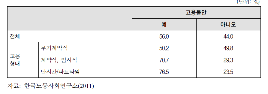 고용불안을 느끼는지 여부