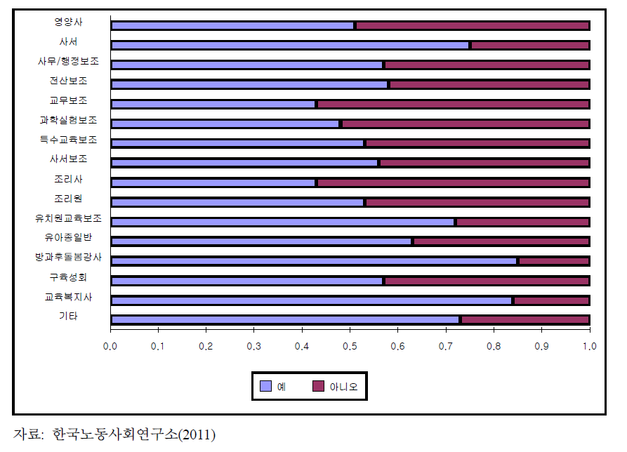 직종별 고용불안 여부