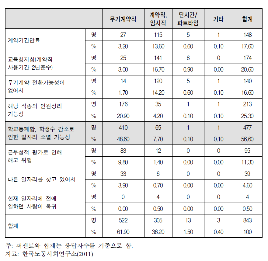 고용 불안을 느끼는 이유(복수 응답)