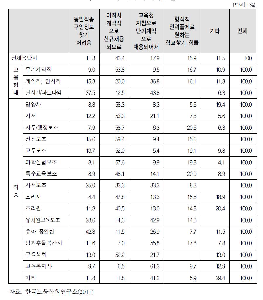 이직 시 어려운 점