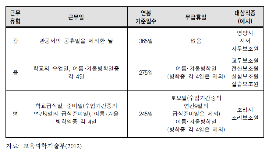 학교 비정규직 임금 체계 분류