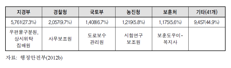 기관별 무기계약직･기간제 현황(2012.6)