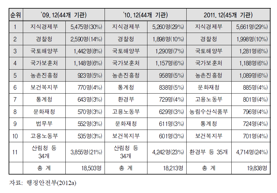 최근 3년간 기관별 무기계약 및 기간제근로자 규모 변화 추이