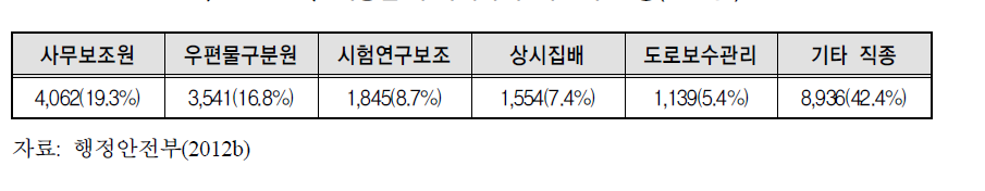 직종별 무기계약직･기간제 현황(2012.6)