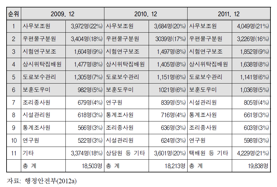 최근 3년간 무기계약 및 기간제근로자 직종별 변화 추이