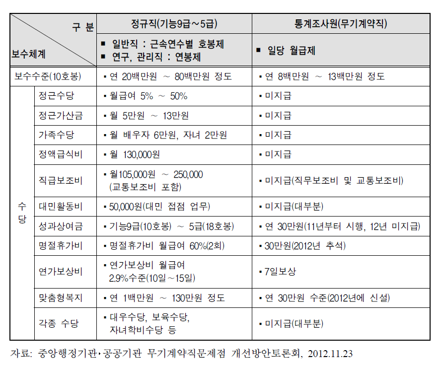 통계청 공무원과 무기계약직 근로조건 비교