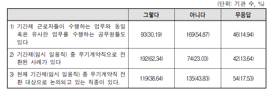 기간제 근로자의 업무 성격 및 무기계약직으로의 전환과 관련한 기관 상황