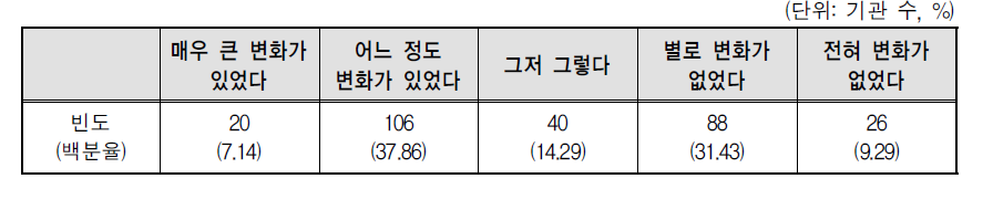 정부의 공공부문 비정규직 대책(무기계약직 전환 등) 실시 이후 기간제 근로자 선발 과정의 변화정도