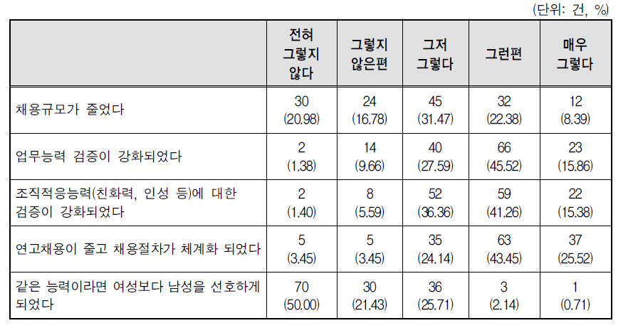 정부의 공공부문 비정규직 대책(무기계약직 전환 등) 실시 이후 기간제 근로자 선발 과정의 변화내용