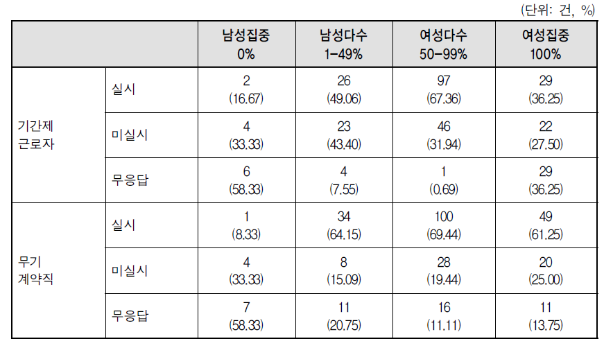 기관의 여성 근로자 비중에 따른 무기계약직 및 기간제 근로자에 대한 근무평정 실시 여부