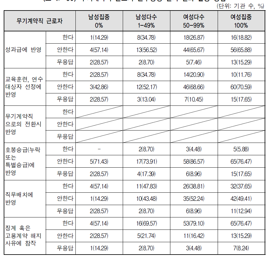 무기계약직 근로자 근무평정 실시 결과 활용 방법