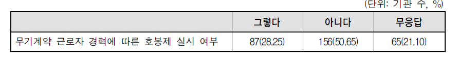 무기계약 근로자의 경력에 따른 호봉승급 제도 시행여부