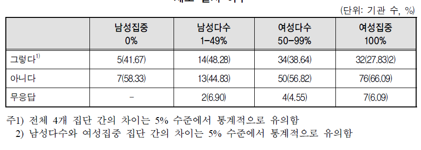 기관별 여성근로자 비중에 따른 무기계약 근로자의 경력에 따른 호봉승급 제도 실시 여부