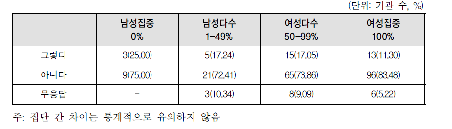 기관별 여성근로자 비중에 따른 무기계약직 근로자에게 장기근속 수당 지급여부