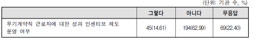 무기계약직 근로자에 대한 성과 인센티브 제도 운영여부