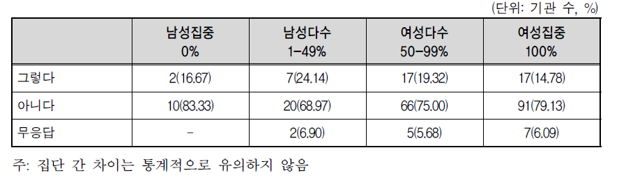 기관별 여성 근로자 비중에 따른 무기계약직 근로자 성과 인센티브 제도 운영 여부