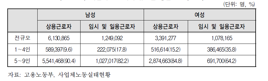 사업체 근로자의 규모별 성별 분포(2010)