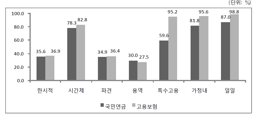 여성 비정규직의 고용형태별 사회보험 미가입률(2012년 8월)