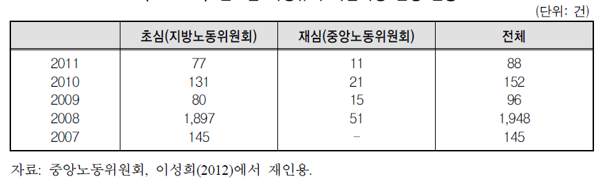 연도별 비정규직 차별시정 신청 현황