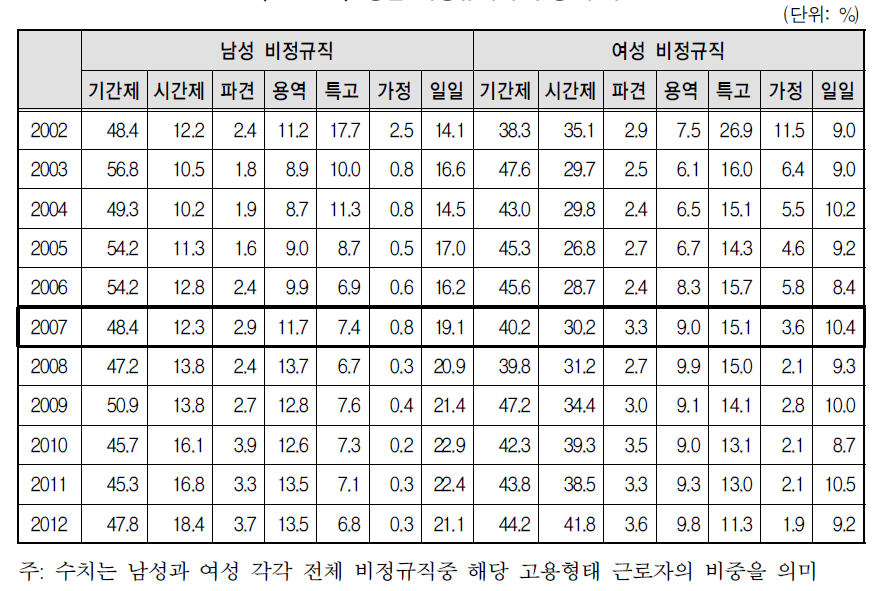 성별 비정규직의 구성 추이