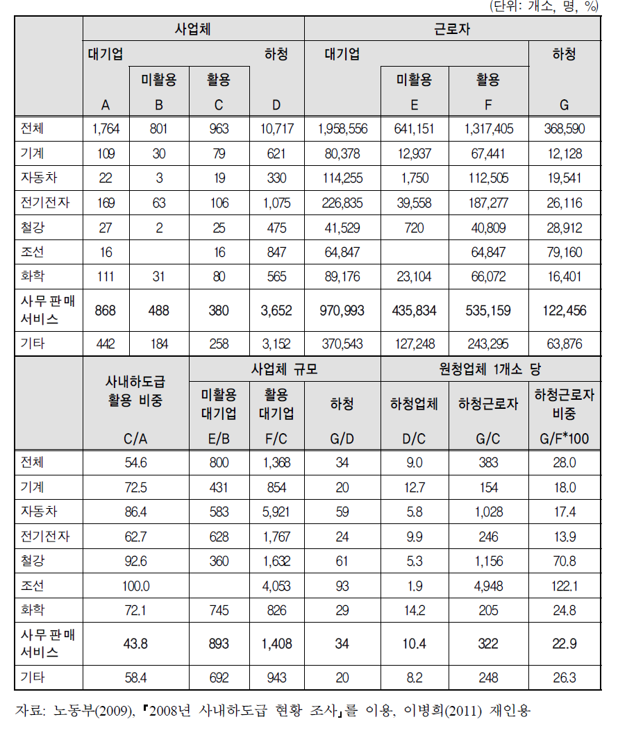 사내하도급 활용 실태(2008)