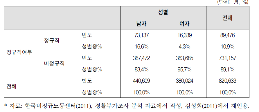 청소경비직의 남녀별 고용형태