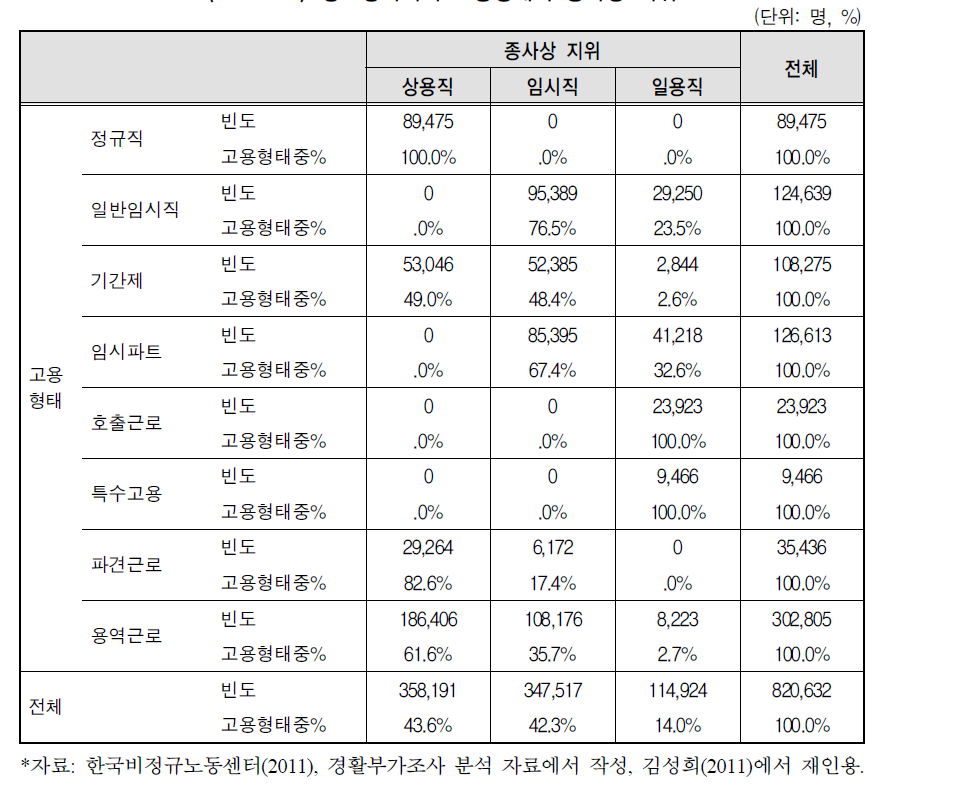 청소경비직의 고용형태와 종사상 지위