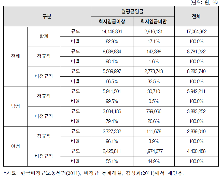 청소･경비직 월 평균임금과 최저임금