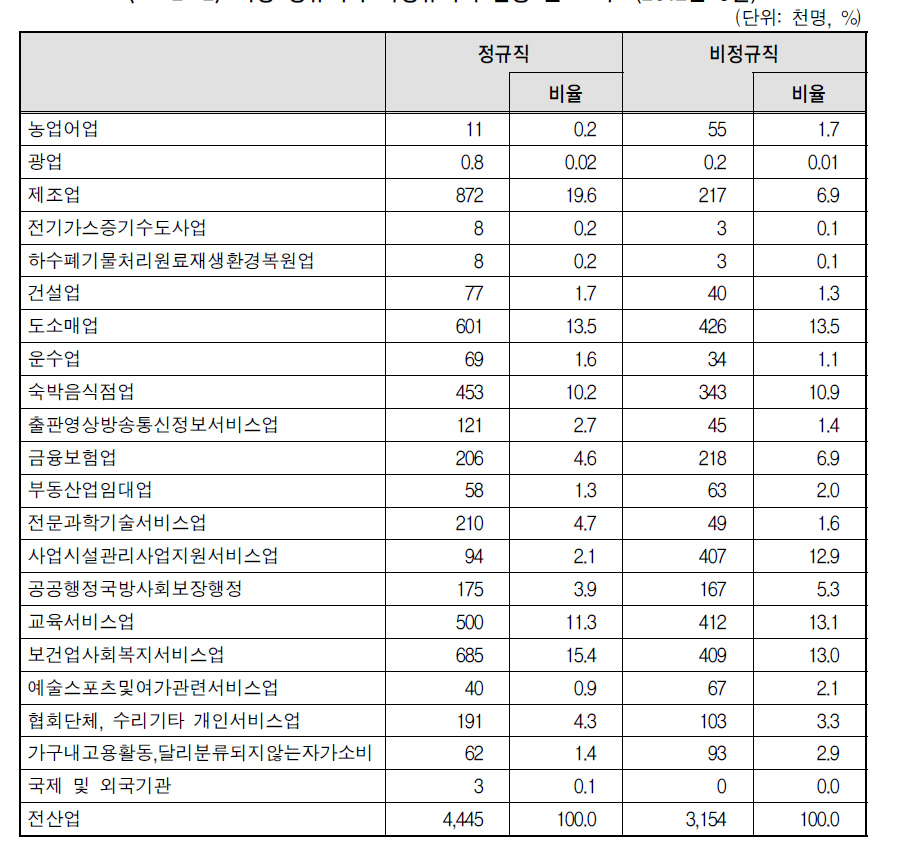 여성 정규직과 비정규직의 업종 분포 비교(2012년 8월)