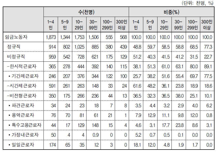 사업체 규모별 여성 비정규직의 분포(2012년 8월)